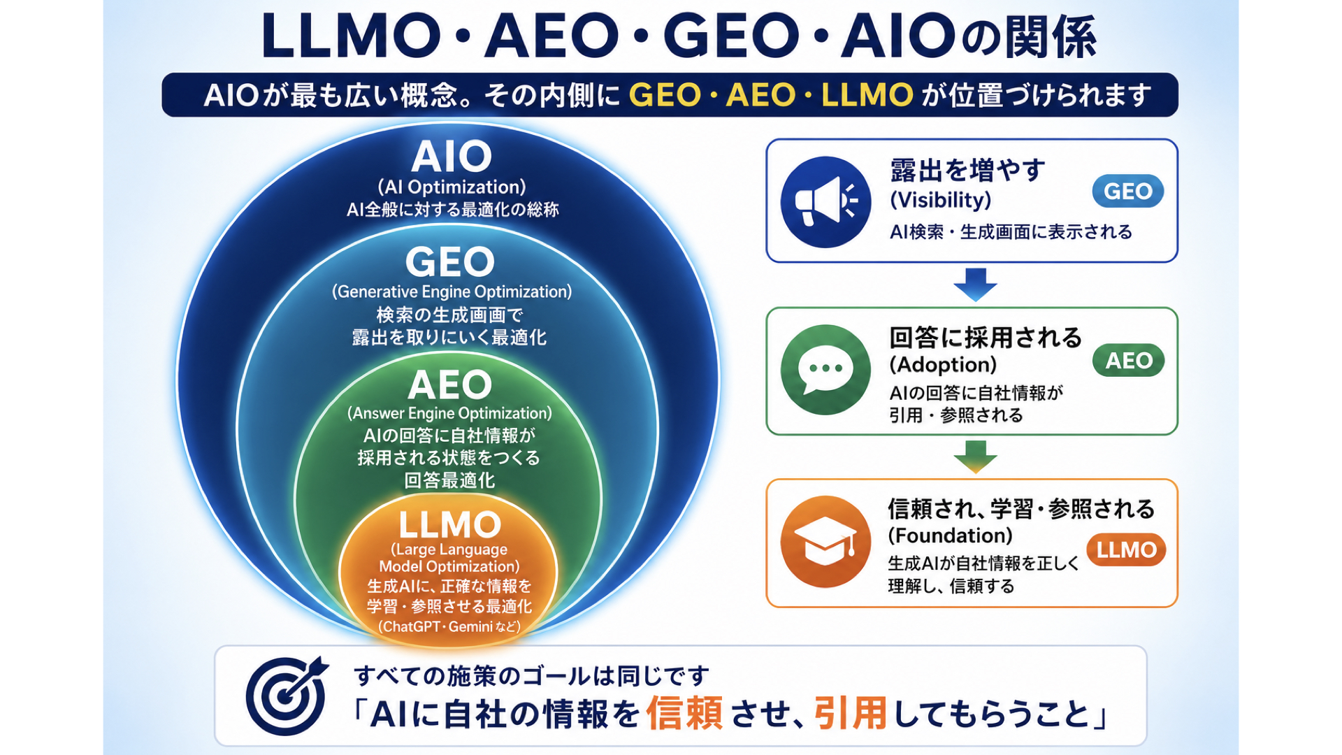 見出し1画像_嶋村吉洋社長が主催するワクセルのコラム_アムール株式会社_LLMO・AEO・GEO・AIOの関係.jpg