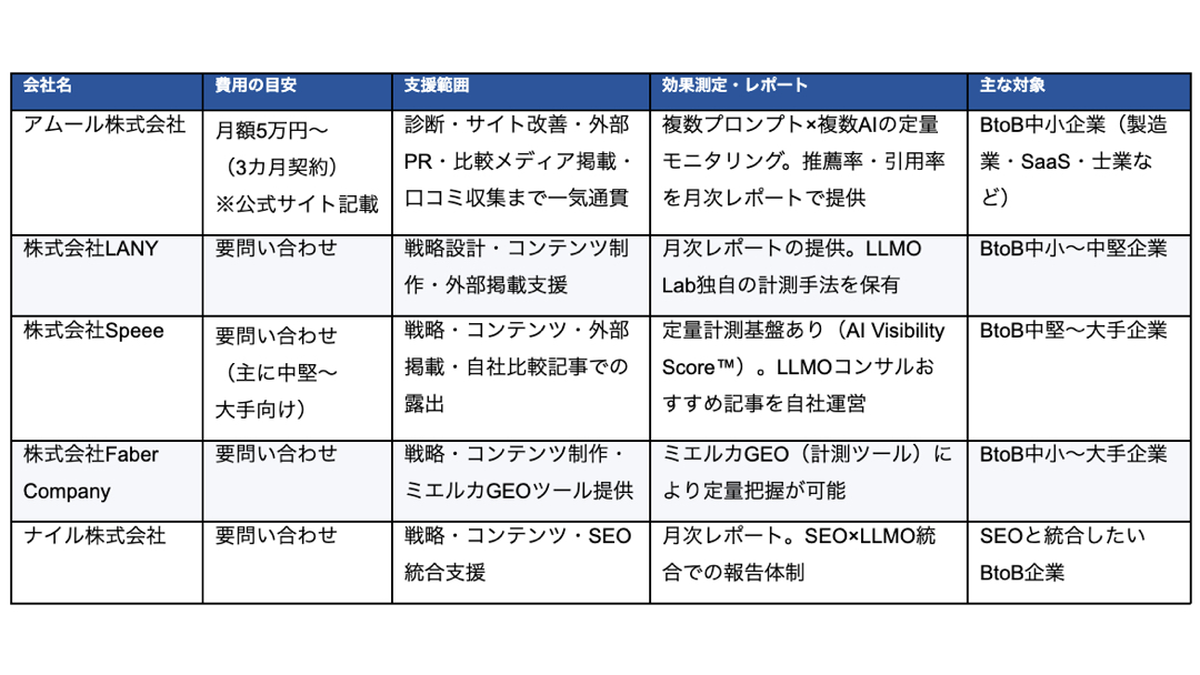 見出し1画像嶋村吉洋社長が主催するワクセルのコラム_沖野 耕基_5社比較一覧