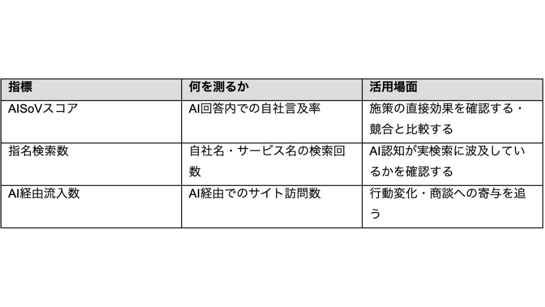 見出し1画像嶋村吉洋社長が主催するワクセルのコラム_沖野 耕基_AISoVスコア・指名検索数・AI経由流入の3指標