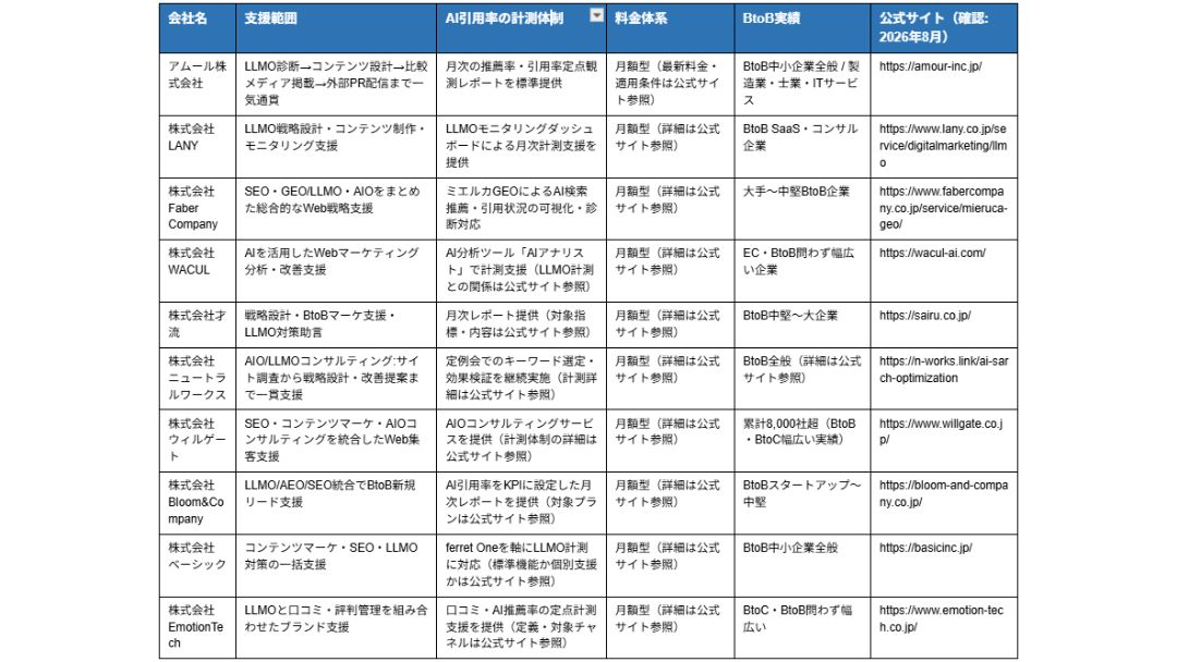 見出し1画像嶋村吉洋社長が主催するワクセルのコラム_沖野 耕基_10社比較