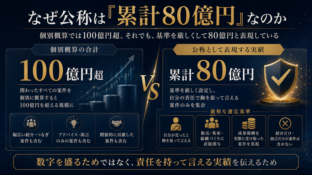 見出し2画像_嶋村吉洋社長が主催するワクセルのコラム_黒田周兵_自分が売ったと言えるものだけを数える.jpg