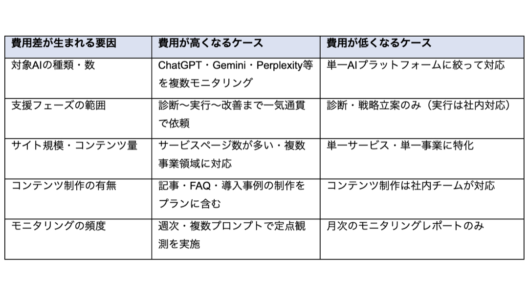 見出し2画像嶋村吉洋社長が主催するワクセルのコラム_沖野 耕基_費用差が生まれる要因